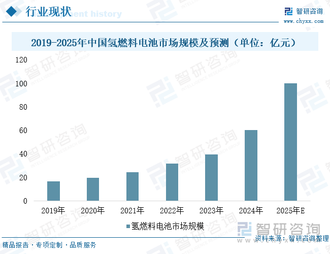 2019-2025年中國氫燃料電池市場規(guī)模及預(yù)測（單位：億元）