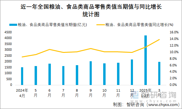 近一年全国粮油、食品类商品零售类值当期值与同比增长统计图