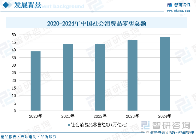 2020-2024年中國社會消費品零售總額