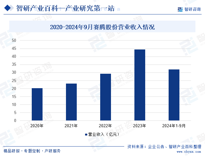 2020-2024年9月赛腾股份营业收入情况