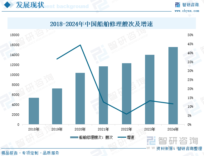 2018-2024年中国船舶修理艘次及增速