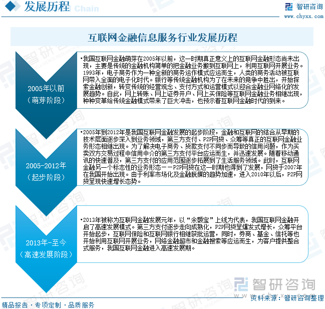 互联网金融信息服务行业发展历程