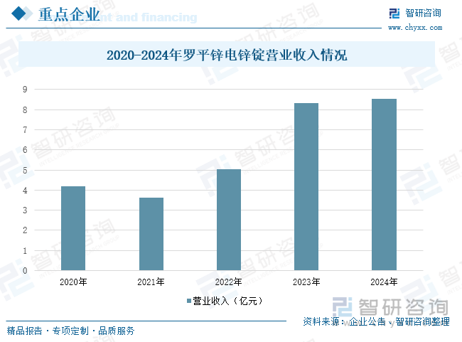 2020-2024年羅平鋅電鋅錠營業(yè)收入情況