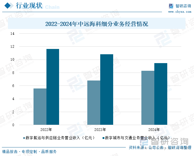 2022-2024年中遠(yuǎn)?？萍?xì)分業(yè)務(wù)經(jīng)營情況