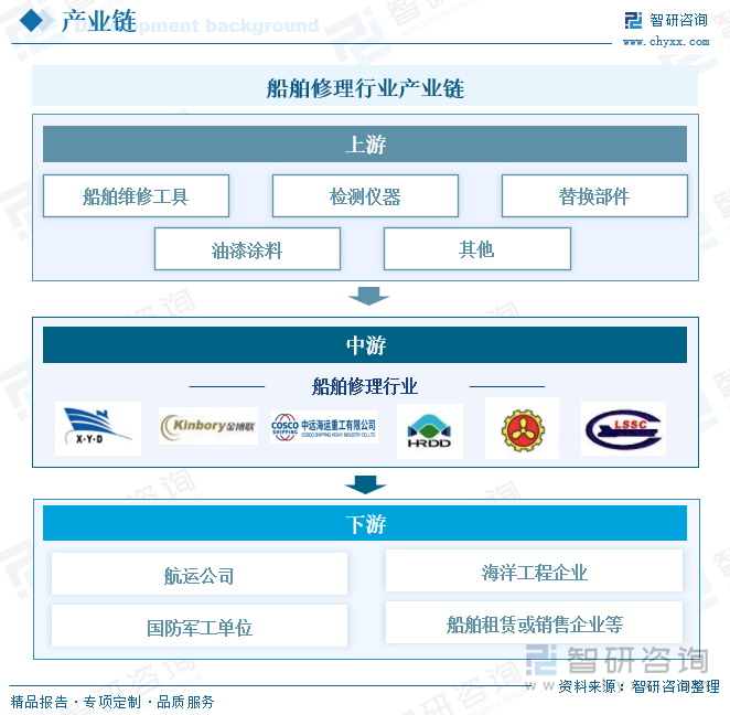 船舶修理行业产业链