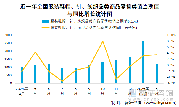 近一年全国服装鞋帽、针、纺织品类商品零售类值当期值与同比增长统计图