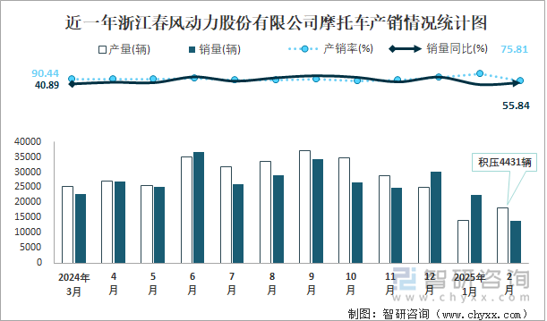 近一年浙江春風(fēng)動力股份有限公司摩托車產(chǎn)銷情況統(tǒng)計圖