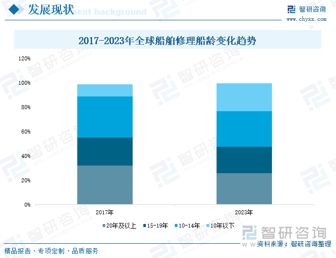 2017-2023年全球船舶修理船龄变化趋势