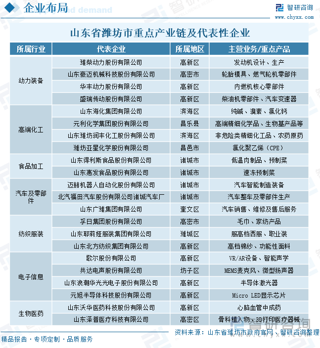 山東省濰坊市重點(diǎn)產(chǎn)業(yè)鏈及代表性企業(yè)