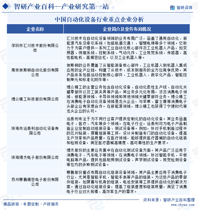 中国自动化设备行业重点企业分析