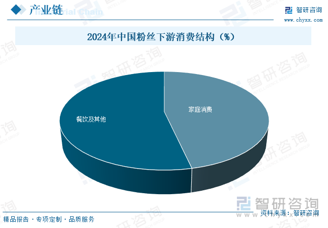 2024年中國粉絲下游消費(fèi)結(jié)構(gòu)（%）