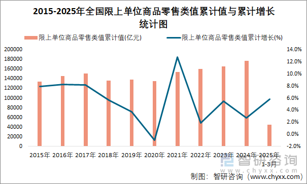 2015-2025年全國限上單位商品零售類值累計(jì)值與累計(jì)增長統(tǒng)計(jì)圖