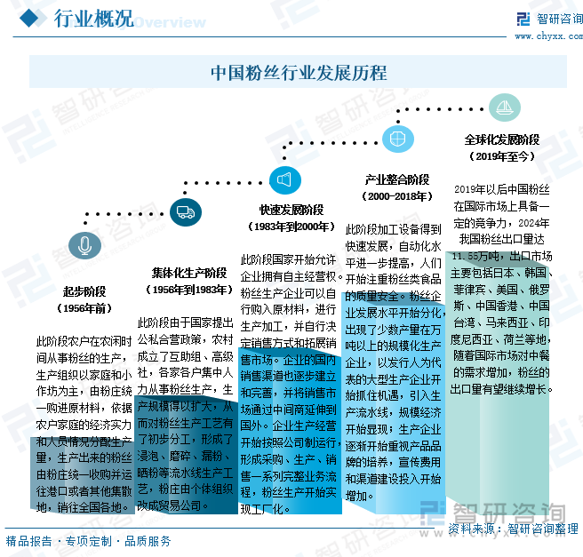 中國粉絲行業(yè)發(fā)展歷程