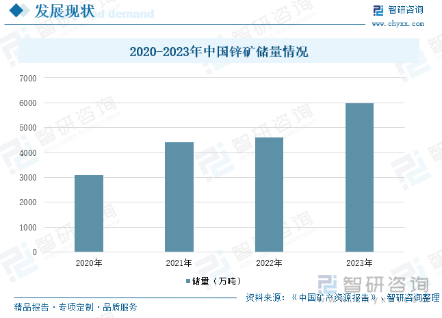 2020-2023年中國鋅礦儲量情況