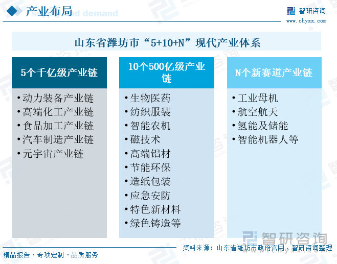 山東省濰坊市“5+10+N”現(xiàn)代產(chǎn)業(yè)體系