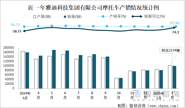 近一年雅迪科技集團(tuán)有限公司摩托車產(chǎn)銷情況統(tǒng)計(jì)圖