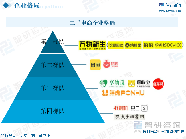 二手電商企業(yè)格局