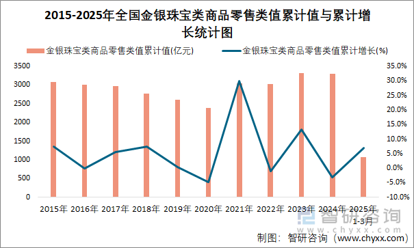 2015-2025年全国金银珠宝类商品零售类值累计值与累计增长统计图