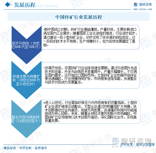 中國鋅礦行業(yè)發(fā)展歷程
