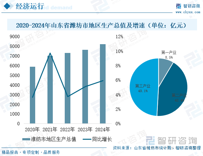 2020-2024年山東省濰坊市地區(qū)生產(chǎn)總值及增速（單位：億元）