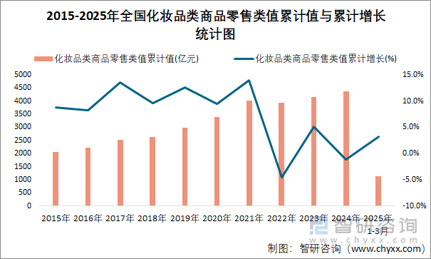 2015-2025年全国化妆品类商品零售类值累计值与累计增长统计图