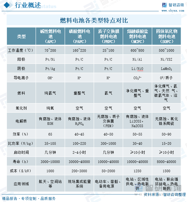 燃料電池各類型特點對比