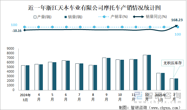 近一年浙江天本车业有限公司摩托车产销情况统计图