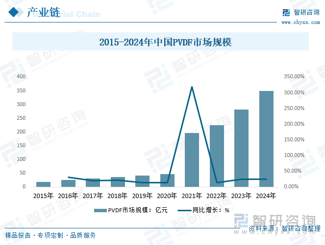 2015-2024年中国PVDF市场规模