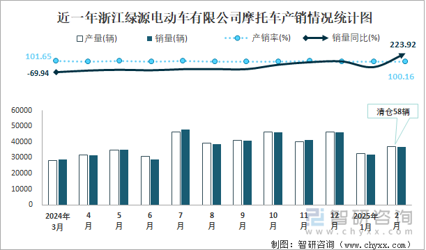 近一年浙江绿源电动车有限公司摩托车产销情况统计图