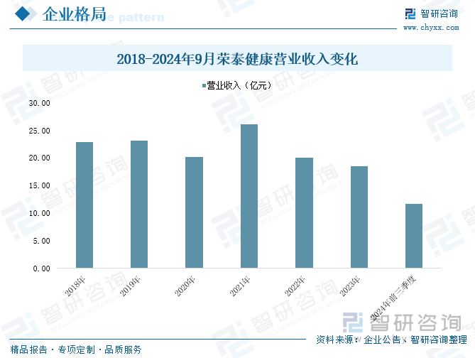 2018-2024年9月榮泰健康營業(yè)收入變化