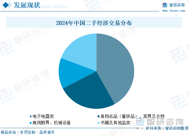 2024年中國二手經(jīng)濟交易分布
