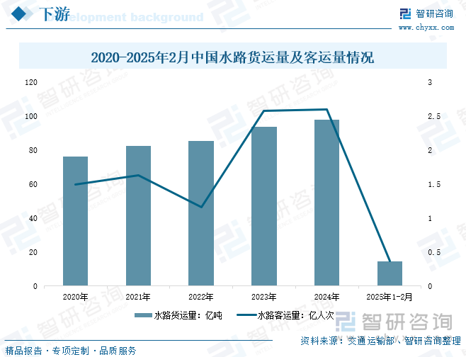 2020-2025年2月中国水路货运量及客运量情况