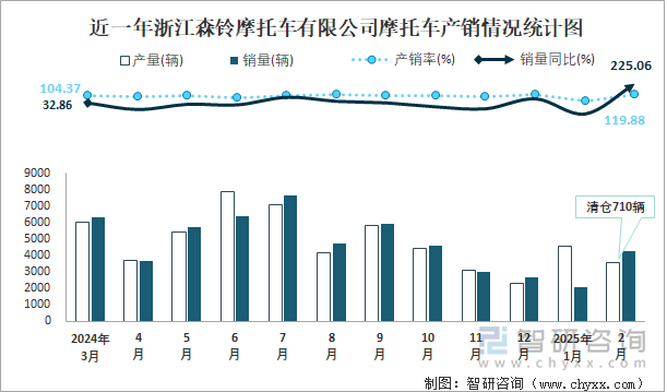 近一年浙江森铃摩托车有限公司摩托车产销情况统计图