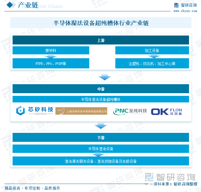 半导体湿法设备超纯槽体行业产业链