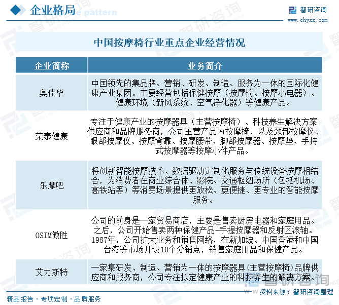 中國按摩椅行業(yè)重點企業(yè)經營情況