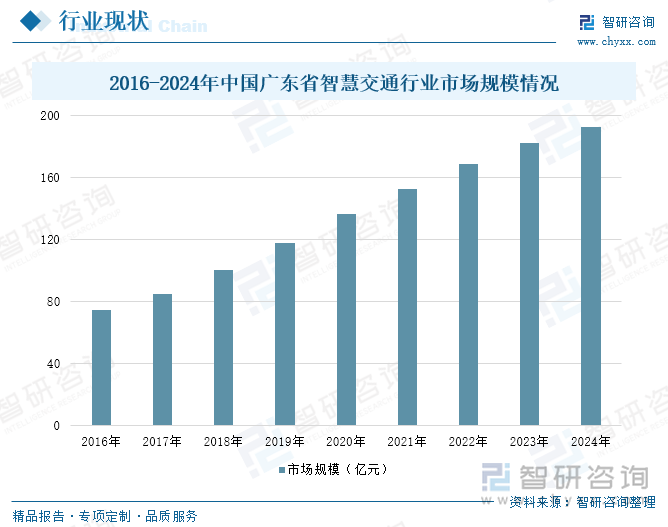 2016-2024年中國廣東省智慧交通行業(yè)市場規(guī)模情況
