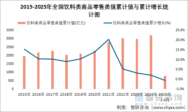 2015-2025年全国饮料类商品零售类值累计值与累计增长统计图