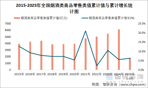 2015-2025年全国烟酒类商品零售类值累计值与累计增长统计图