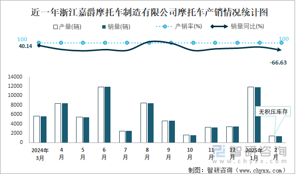 近一年浙江嘉爵摩托车制造有限公司摩托车产销情况统计图
