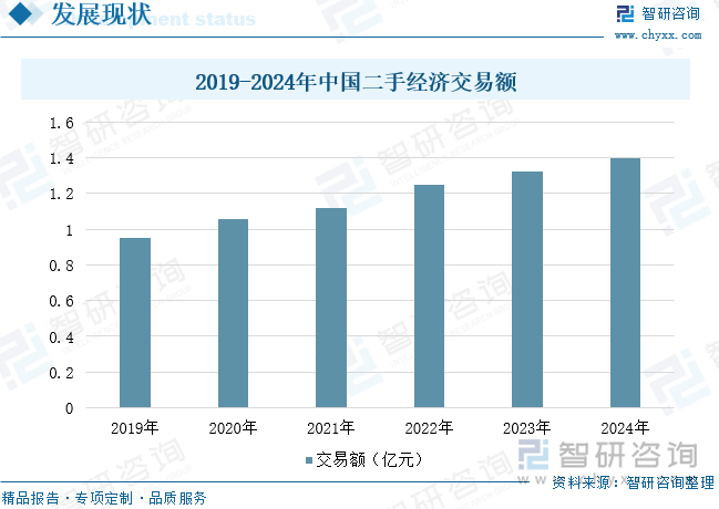 2019-2024年中國二手經(jīng)濟交易額