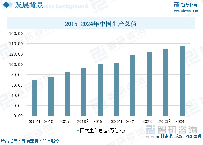 2015-2024年中國生產(chǎn)總值