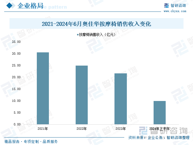 2021-2024年6月奧佳華按摩椅銷售收入變化