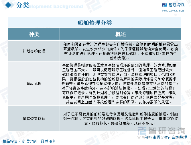 船舶修理分类