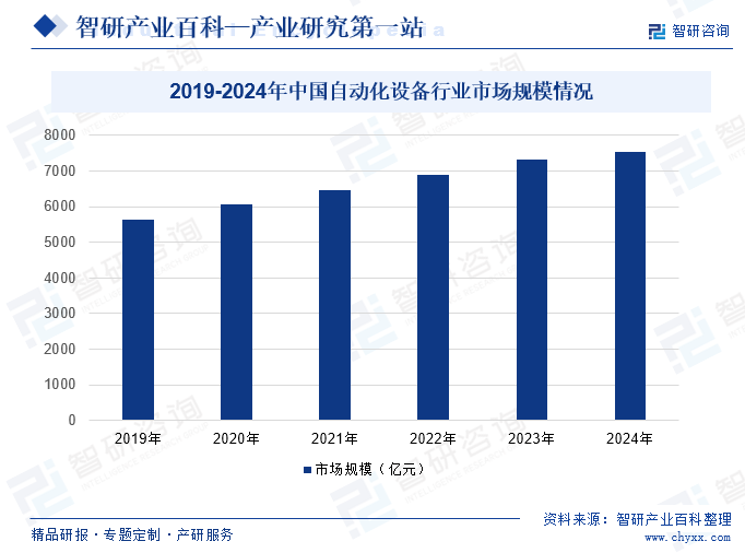 2019-2024年中国自动化设备行业市场规模情况