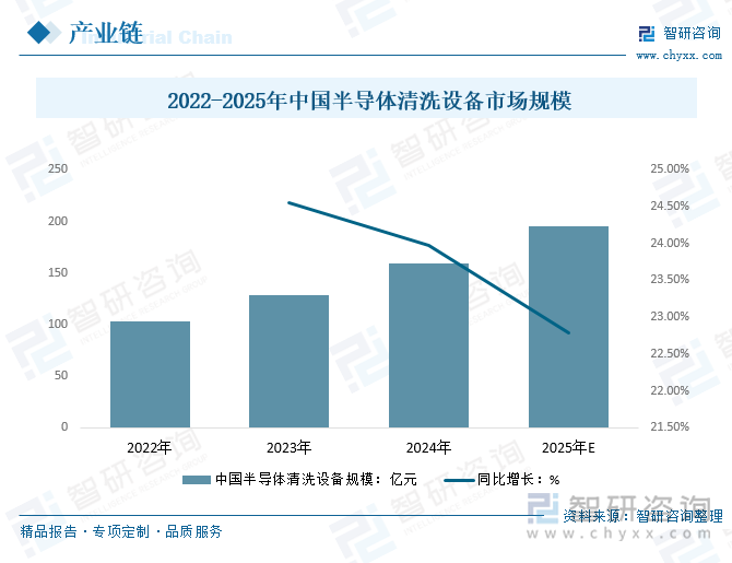 2022-2025年中国半导体清洗设备市场规模
