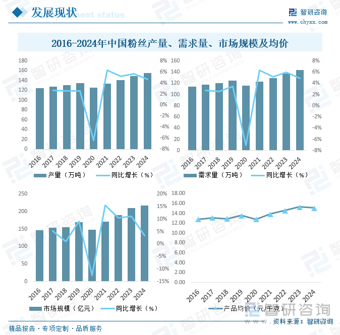 2016-2024年中國粉絲產(chǎn)量、需求量、市場規(guī)模及均價(jià)
