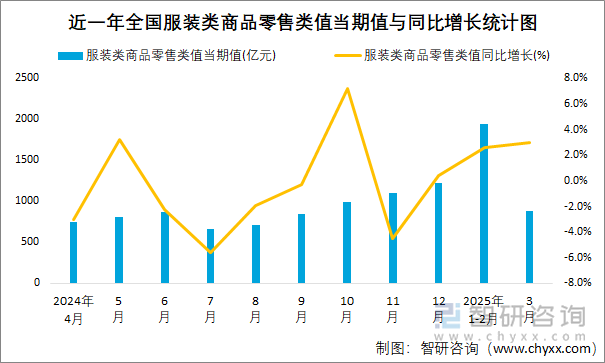 近一年全国服装类商品零售类值当期值与同比增长统计图