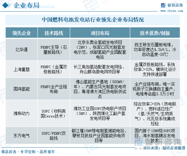 中國燃料電池發(fā)電站?行業(yè)領(lǐng)先企業(yè)布局情況