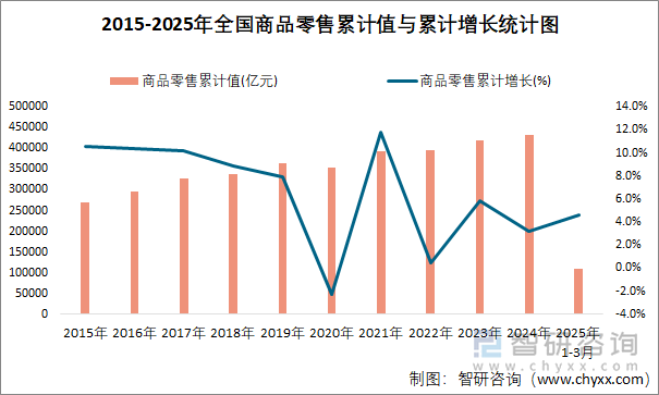 2015-2025年全國(guó)商品零售累計(jì)值與累計(jì)增長(zhǎng)統(tǒng)計(jì)圖