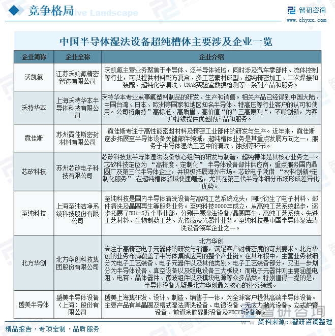 中国半导体湿法设备超纯槽体主要涉及企业一览